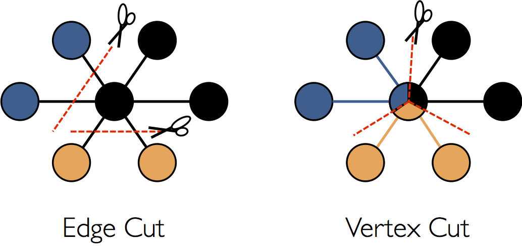 Edge Cut vs. Vertex Cut Edge Cut vs. Vertex Cut